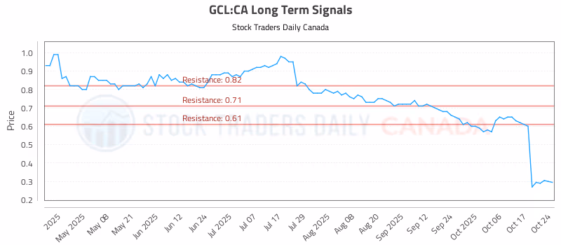 Stock Chart for GCL:CA