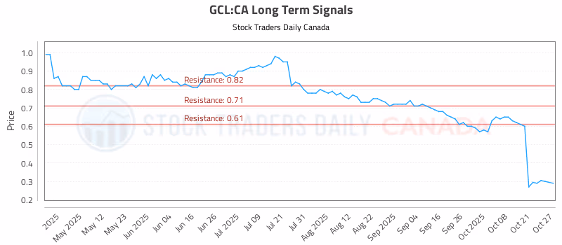 Stock Chart for GCL:CA