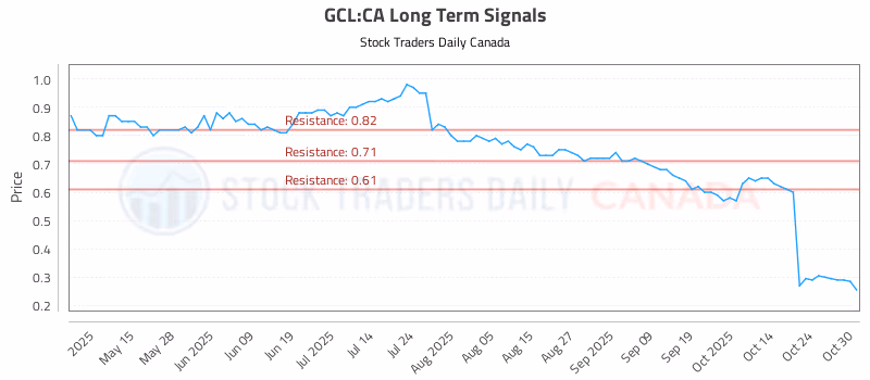 Stock Chart for GCL:CA