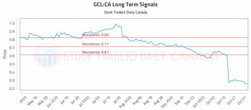 Stock Chart for GCL:CA
