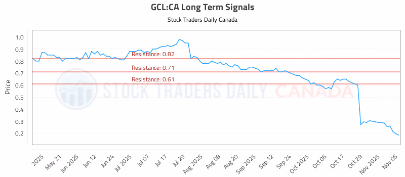 Stock Chart for GCL:CA
