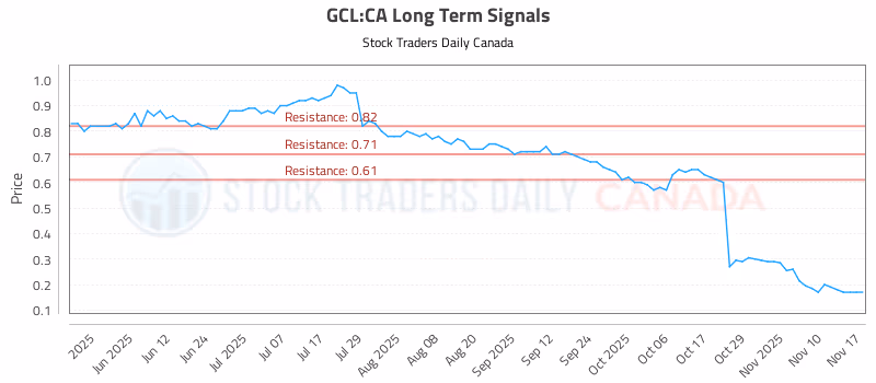 Stock Chart for GCL:CA
