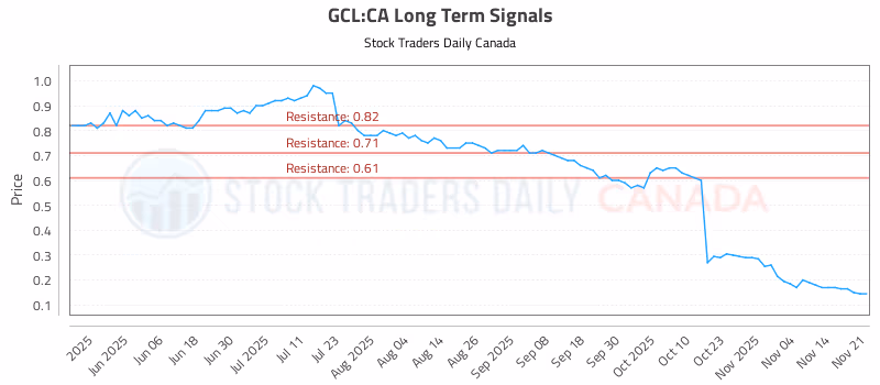 Stock Chart for GCL:CA