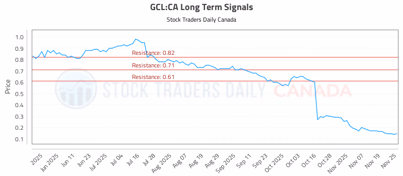 Stock Chart for GCL:CA