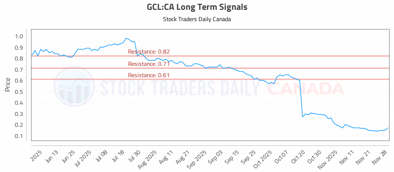 Stock Chart for GCL:CA