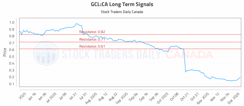 Stock Chart for GCL:CA