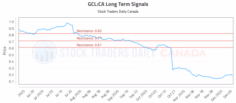 Stock Chart for GCL:CA