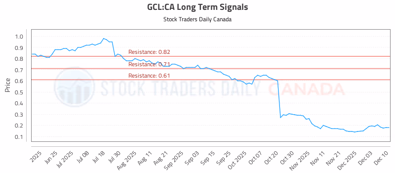 Stock Chart for GCL:CA