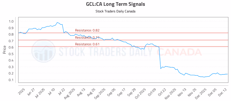 Stock Chart for GCL:CA