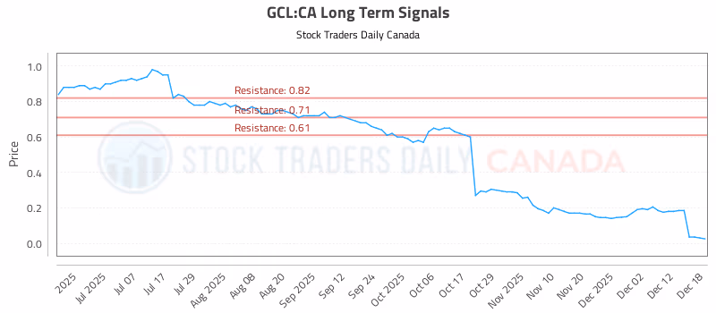 Stock Chart for GCL:CA
