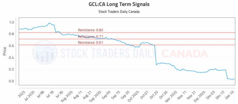 Stock Chart for GCL:CA