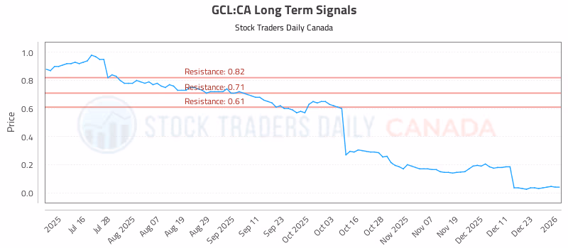 Stock Chart for GCL:CA