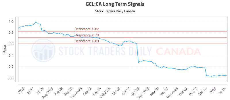 Stock Chart for GCL:CA
