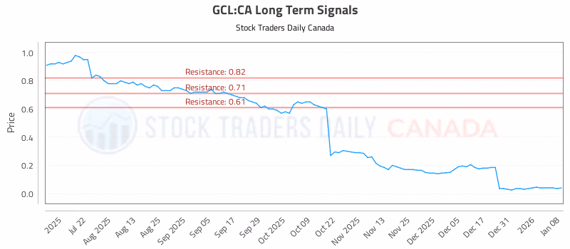 Stock Chart for GCL:CA