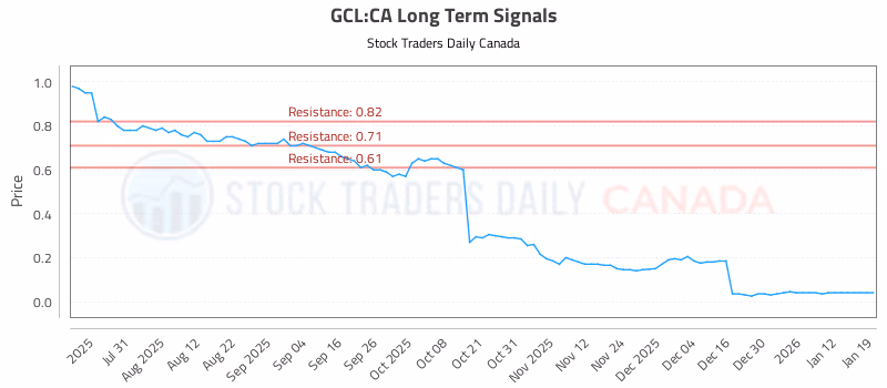 Stock Chart for GCL:CA