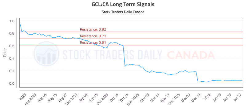 Stock Chart for GCL:CA