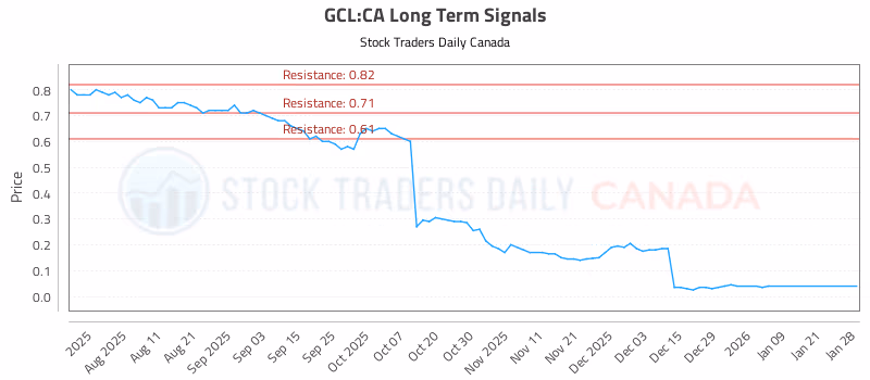 Stock Chart for GCL:CA