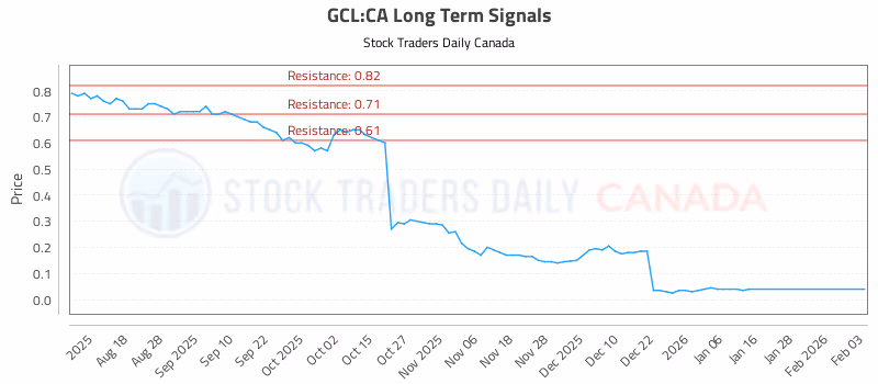 Stock Chart for GCL:CA