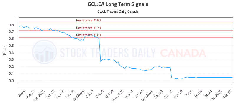 Stock Chart for GCL:CA
