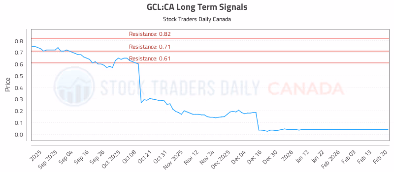 Stock Chart for GCL:CA