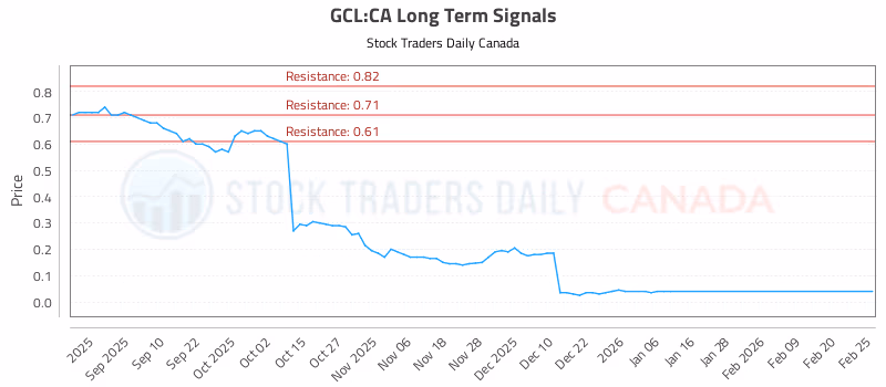 Stock Chart for GCL:CA