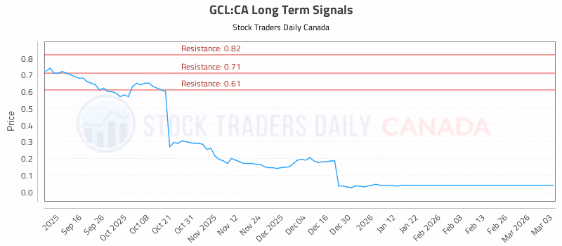 Stock Chart for GCL:CA