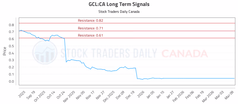 Stock Chart for GCL:CA