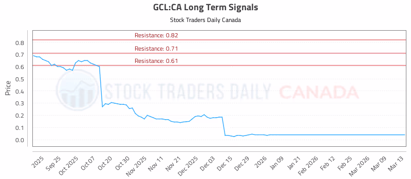 Stock Chart for GCL:CA
