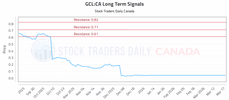 Stock Chart for GCL:CA
