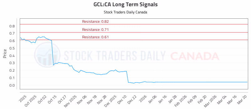 Stock Chart for GCL:CA