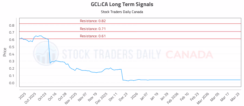 Stock Chart for GCL:CA