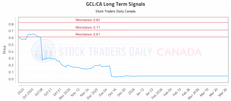 Stock Chart for GCL:CA