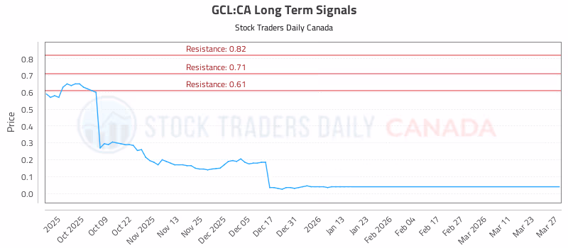 Stock Chart for GCL:CA