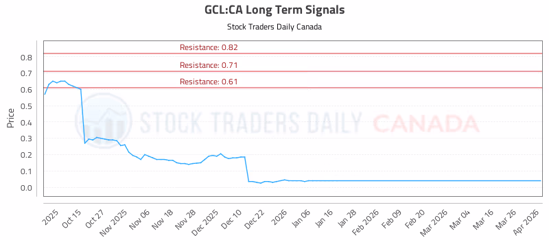 Stock Chart for GCL:CA