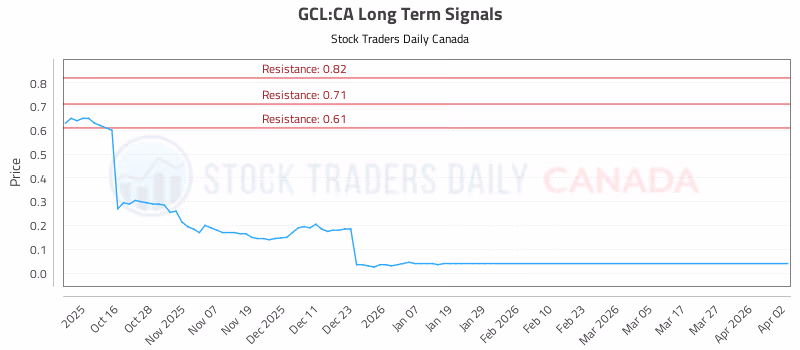 Stock Chart for GCL:CA