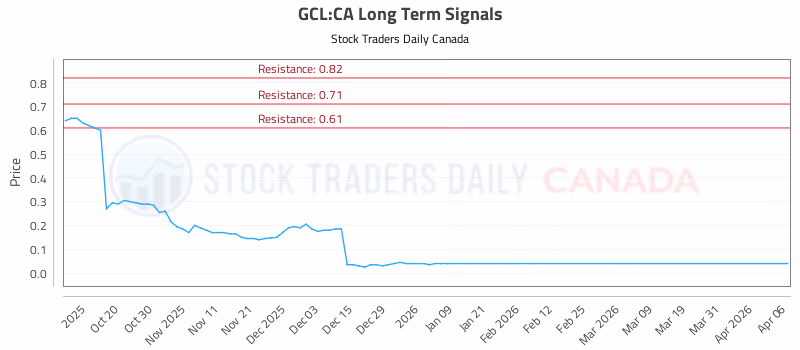 Stock Chart for GCL:CA