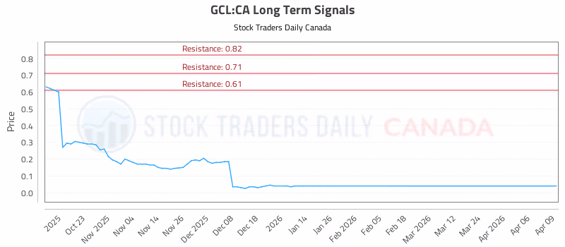Stock Chart for GCL:CA