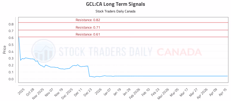 Stock Chart for GCL:CA