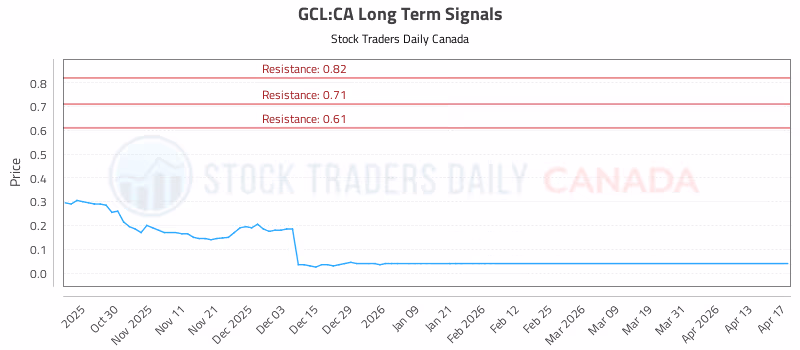 Stock Chart for GCL:CA