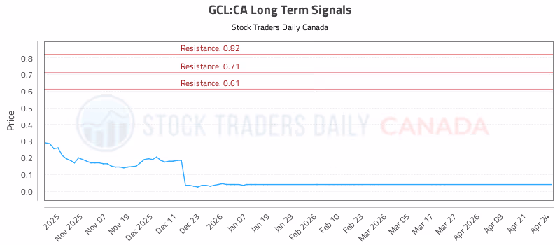 Stock Chart for GCL:CA