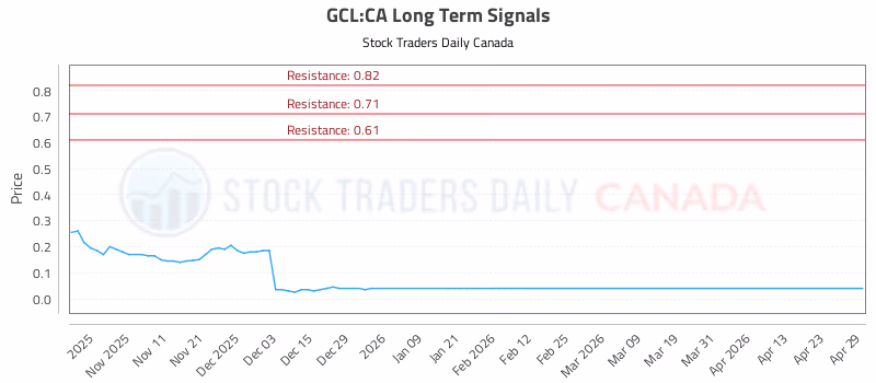 Stock Chart for GCL:CA