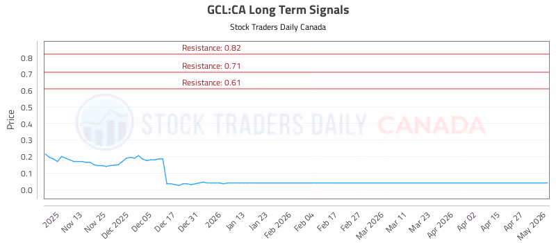 Stock Chart for GCL:CA