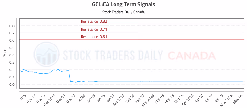 Stock Chart for GCL:CA