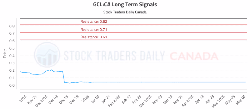 Stock Chart for GCL:CA