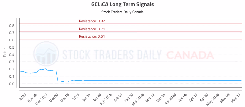Stock Chart for GCL:CA