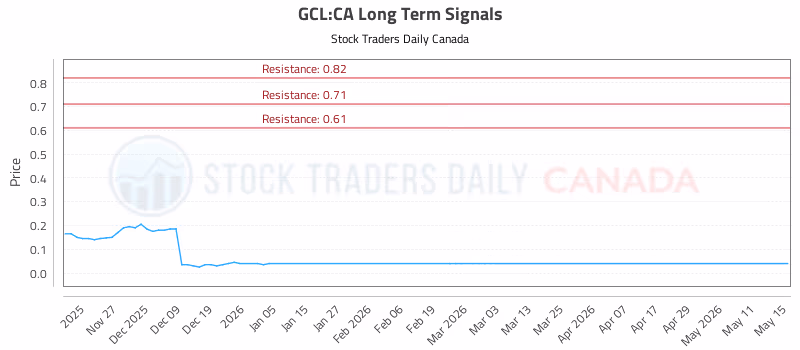 Stock Chart for GCL:CA
