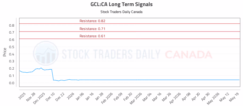 Stock Chart for GCL:CA
