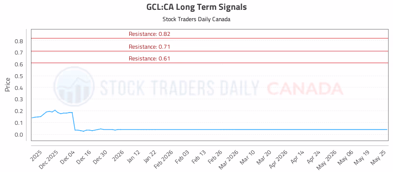 Stock Chart for GCL:CA