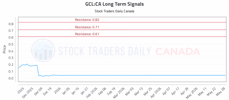 Stock Chart for GCL:CA