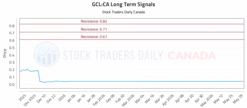 Stock Chart for GCL:CA